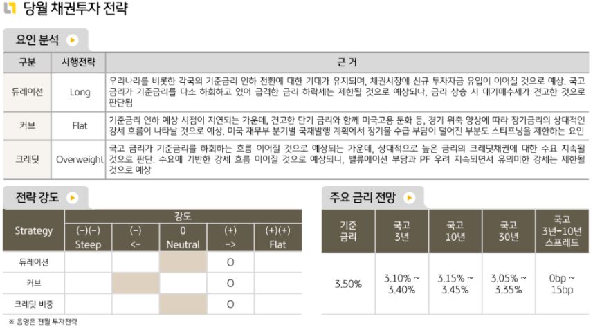 채권운용본부의 2월 국내 채권 투자 전략은 '듀레이션 롱, 커브 플랫, 크레딧 비중확대'. 